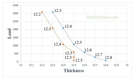 shirley thickness tester chart